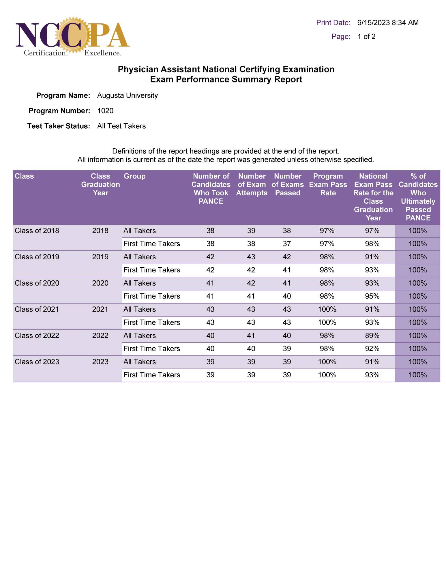 NCCPA Program Exam Performance Summary Report