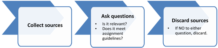 There are three steps. First: collect sources. Second: Ask questions. Is it relevant? Does it meet assignment guidelines? Third: Discard sources. If NO to either question, discard.