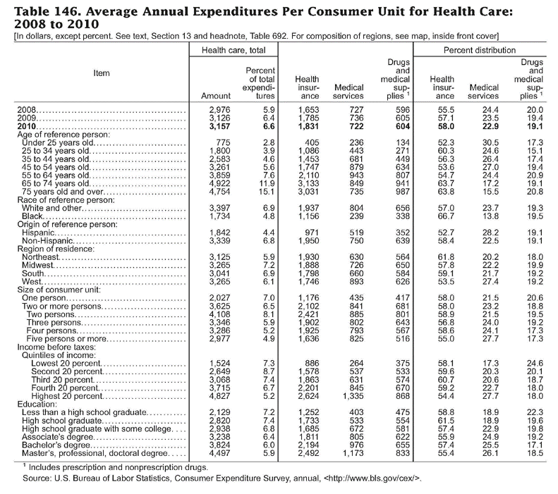 Table showing average annual expenditures per consumer unit for health care between 2008 and 2010