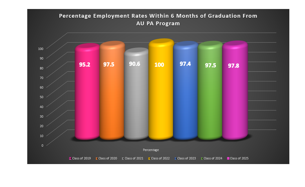 Employment Rates
