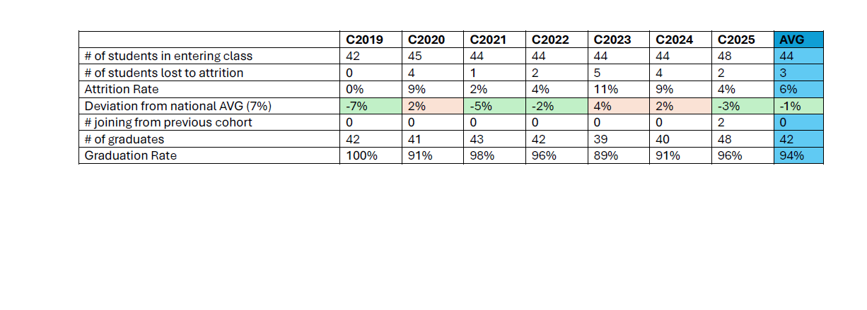 In this table, the data for attrition and graduation for the past 3 graduating AU PA cohorts is displayed in comparison to the national average (as reported by PAEA in report 35 published October 2020).  The AU PA Program benchmark for evaluating effectiveness in meeting Goal 6 is to meet or exceed the national average graduation rate (93%) and meet or fall below the national average attrition rate (7%).