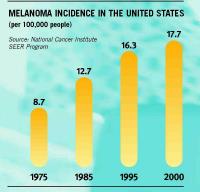 Melanoma incidence rates per 100,000 people, U.S. 1975-2000