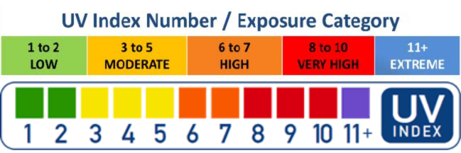 Ultraviolet Index