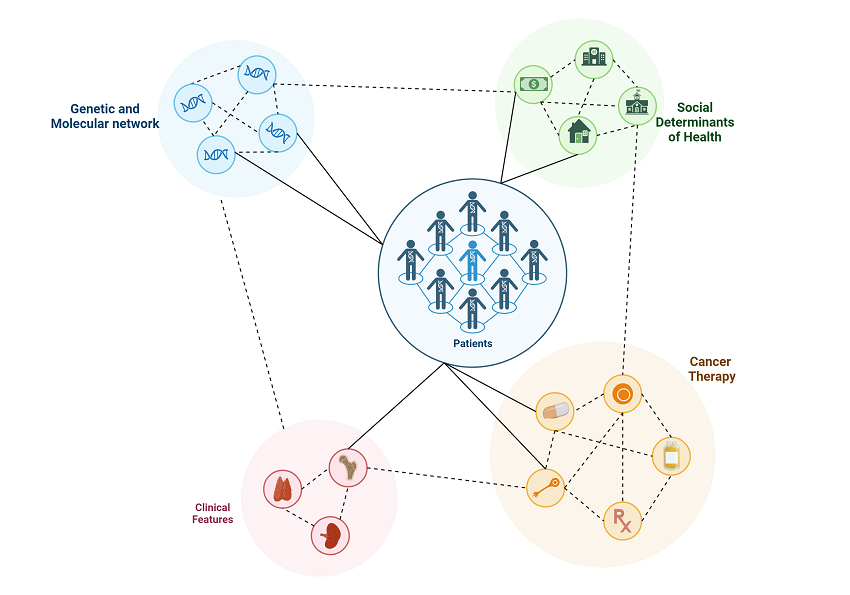 Management and treatment of hematologic malignancies chart