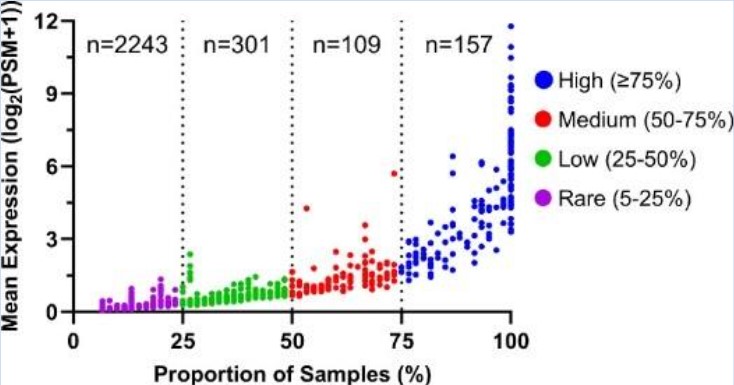 Proteins detected in human tear samples. Proteins detected in human tear samples.