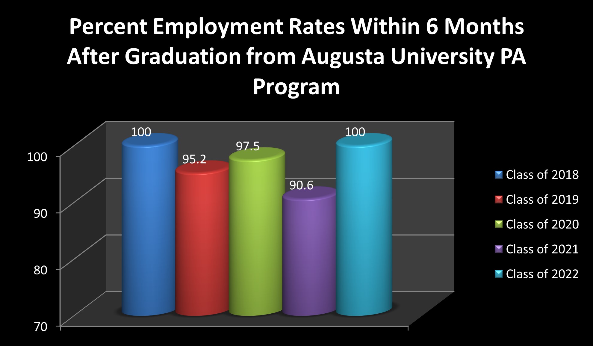 Percent Employment Rates Within 6 Months After Graduation