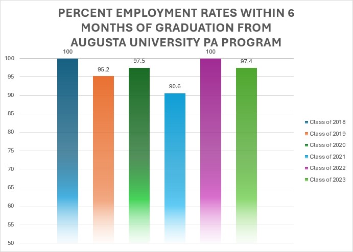 Percent Employment Rates Within 6 Months After Graduation