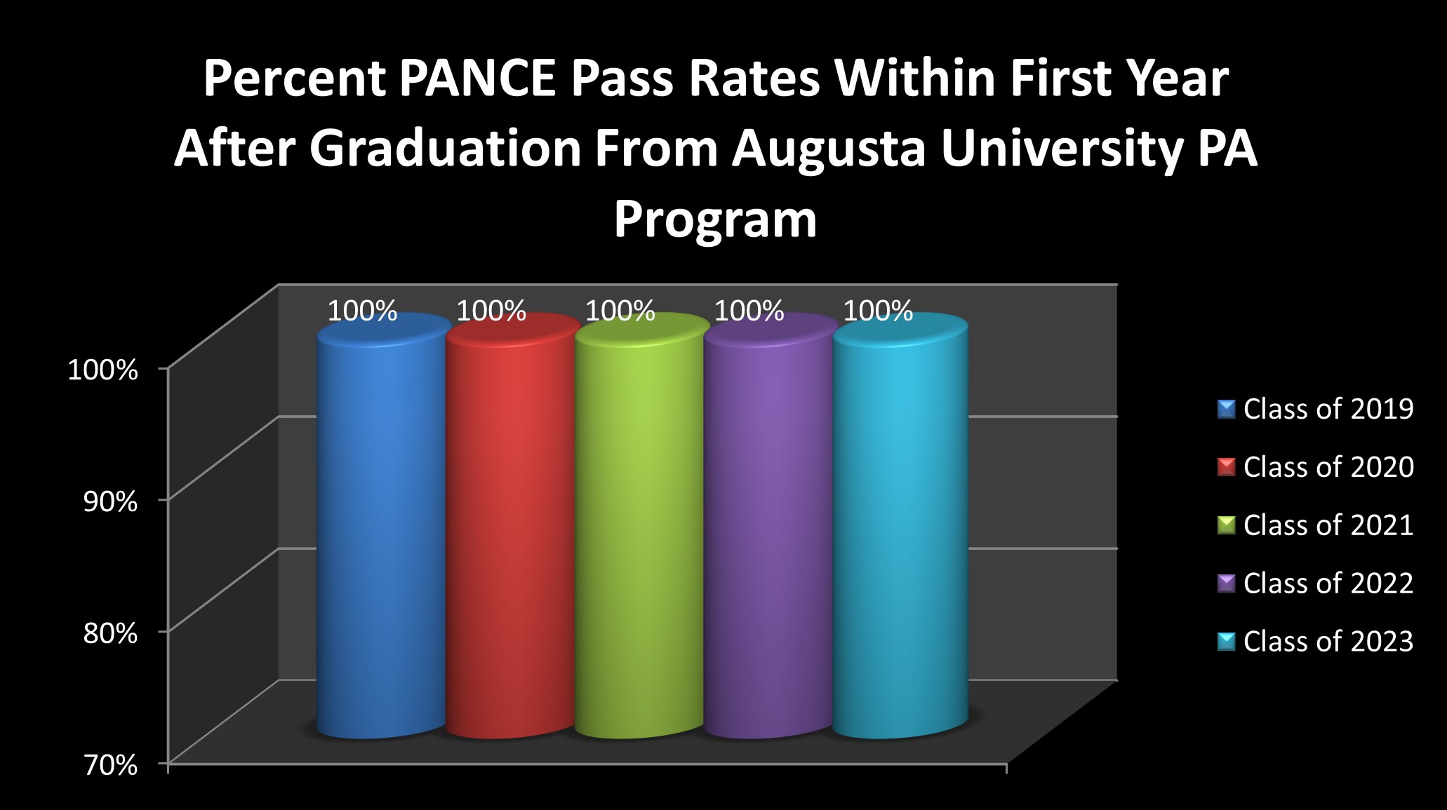 Percent PANCE Pass Rates Within First Year After Graduation