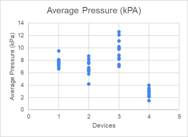 Avergae Pressure Area Graph