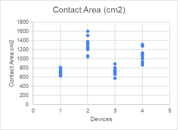 Contact Area Graph