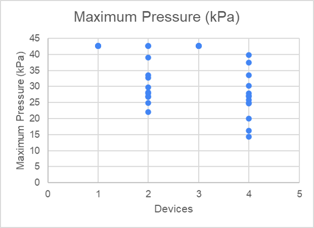 Maximum Pressure Area Graph