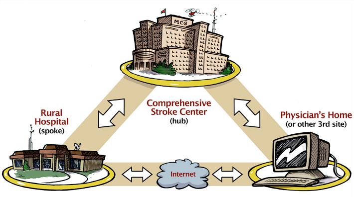 Triangle depicting the relationship of Doctor to Rural Hospital to Main Hospital in the treatment of Stroke via the REACH Telestroke technology