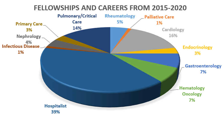 fellowship and career graph