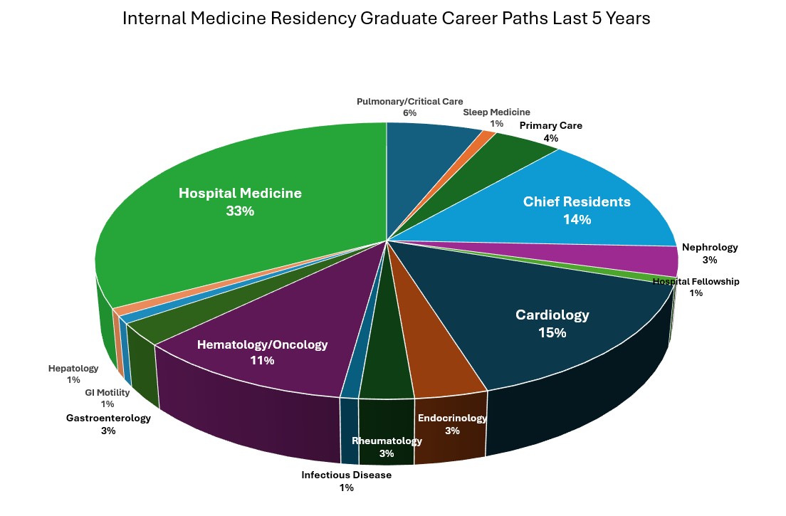 Internal Medicine Residency Graduate Career Paths Last 5 Years