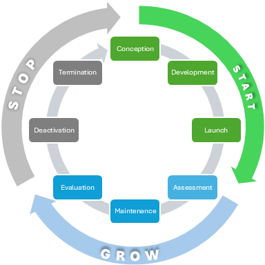 Academic Program Planning Lifecycle Graphic
