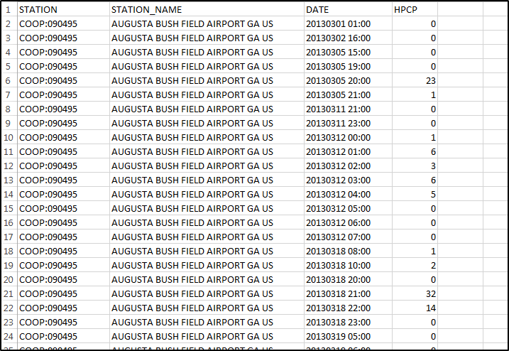 Example of Augusta precipitation data